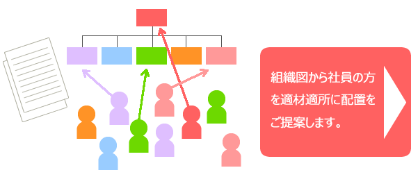 部下の方のお名前と組織図ご用意ください。適材適所の配置を読み取ることができます。